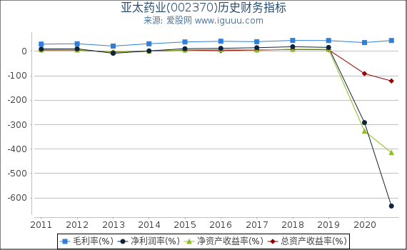 亚太药业(002370)股东权益比率、固定资产比率等历史财务指标图 亚太药业(002370)股东权益比率、固定资产比率等历史财务指标图