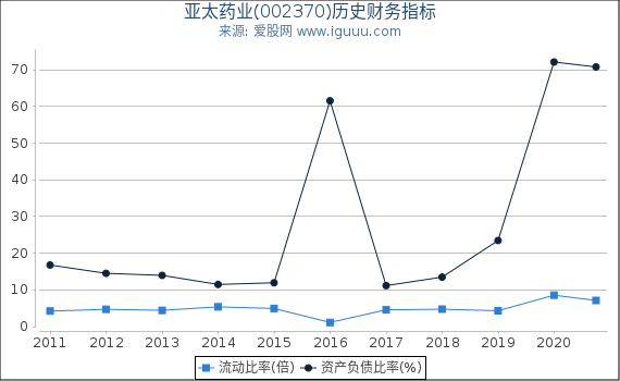 亚太药业(002370)股东权益比率、固定资产比率等历史财务指标图 亚太药业(002370)股东权益比率、固定资产比率等历史财务指标图