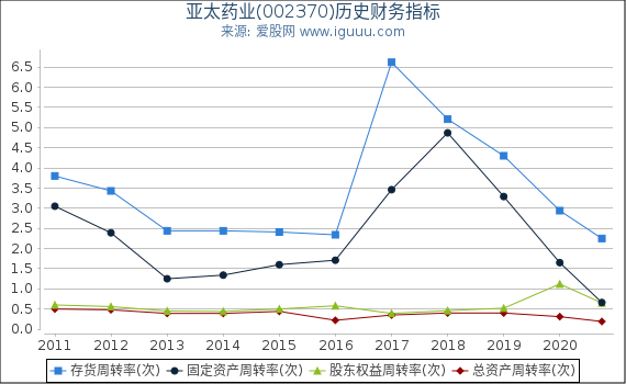 亚太药业(002370)股东权益比率、固定资产比率等历史财务指标图 亚太药业(002370)股东权益比率、固定资产比率等历史财务指标图
