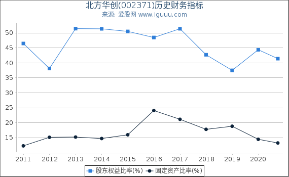 北方华创(002371)股东权益比率、固定资产比率等历史财务指标图 北方华创(002371)股东权益比率、固定资产比率等历史财务指标图