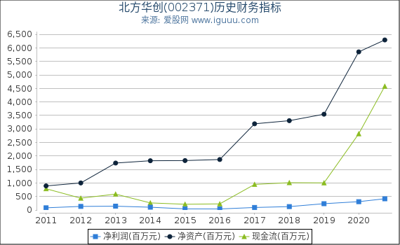 北方华创(002371)股东权益比率、固定资产比率等历史财务指标图 北方华创(002371)股东权益比率、固定资产比率等历史财务指标图