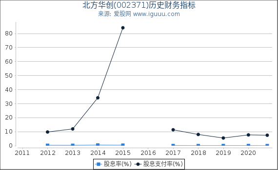 北方华创(002371)股东权益比率、固定资产比率等历史财务指标图 北方华创(002371)股东权益比率、固定资产比率等历史财务指标图