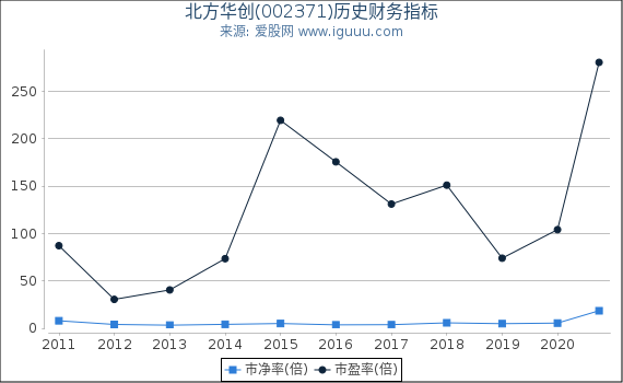 北方华创(002371)股东权益比率、固定资产比率等历史财务指标图 北方华创(002371)股东权益比率、固定资产比率等历史财务指标图