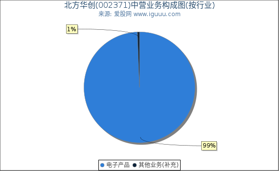 北方华创(002371)主营业务构成图(按行业) 北方华创(002371)主营业务构成图(按行业)