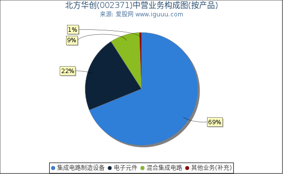 北方华创(002371)主营业务构成图(按产品) 北方华创(002371)主营业务构成图(按产品)