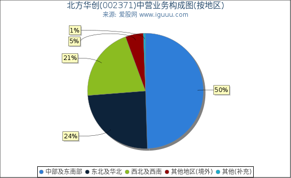 北方华创(002371)主营业务构成图(按地区) 北方华创(002371)主营业务构成图(按地区)