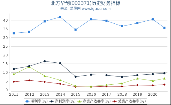 北方华创(002371)股东权益比率、固定资产比率等历史财务指标图 北方华创(002371)股东权益比率、固定资产比率等历史财务指标图