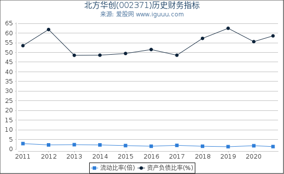 北方华创(002371)股东权益比率、固定资产比率等历史财务指标图 北方华创(002371)股东权益比率、固定资产比率等历史财务指标图