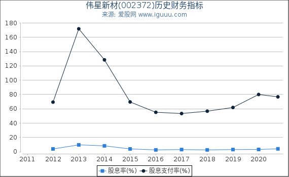 伟星新材(002372)股东权益比率、固定资产比率等历史财务指标图 伟星新材(002372)股东权益比率、固定资产比率等历史财务指标图