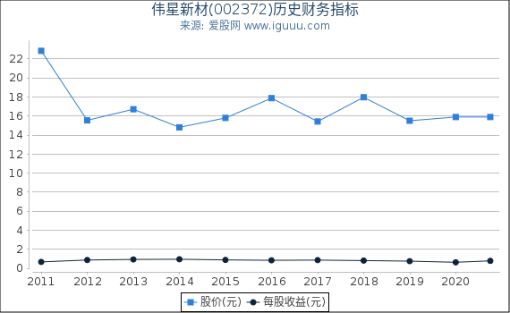 伟星新材(002372)股东权益比率、固定资产比率等历史财务指标图 伟星新材(002372)股东权益比率、固定资产比率等历史财务指标图