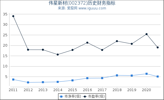 伟星新材(002372)股东权益比率、固定资产比率等历史财务指标图 伟星新材(002372)股东权益比率、固定资产比率等历史财务指标图