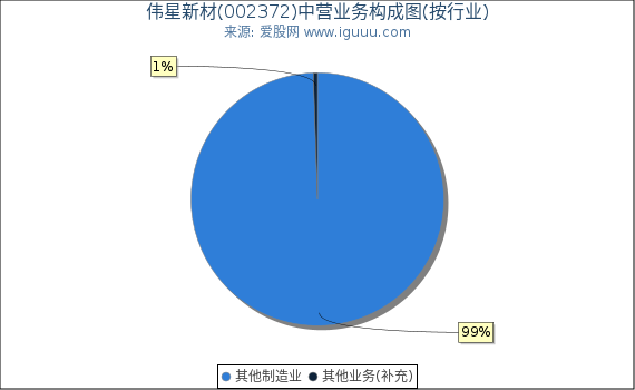 伟星新材(002372)主营业务构成图(按行业) 伟星新材(002372)主营业务构成图(按行业)