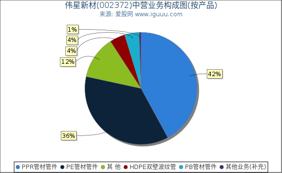 伟星新材(002372)主营业务构成图(按产品) 伟星新材(002372)主营业务构成图(按产品)