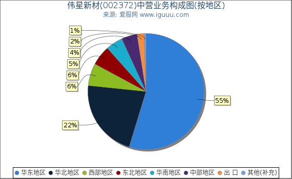 伟星新材(002372)主营业务构成图(按地区) 伟星新材(002372)主营业务构成图(按地区)