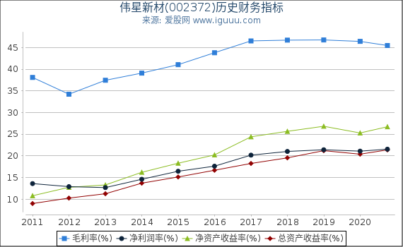 伟星新材(002372)股东权益比率、固定资产比率等历史财务指标图 伟星新材(002372)股东权益比率、固定资产比率等历史财务指标图