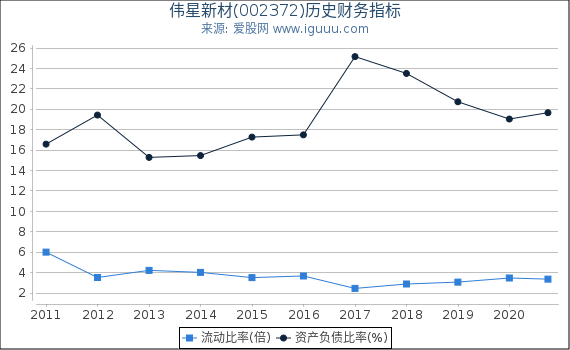 伟星新材(002372)股东权益比率、固定资产比率等历史财务指标图 伟星新材(002372)股东权益比率、固定资产比率等历史财务指标图