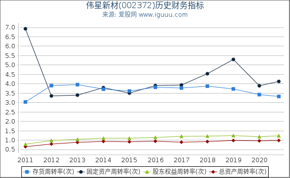 伟星新材(002372)股东权益比率、固定资产比率等历史财务指标图 伟星新材(002372)股东权益比率、固定资产比率等历史财务指标图