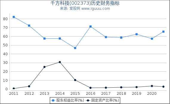 千方科技(002373)股东权益比率、固定资产比率等历史财务指标图 千方科技(002373)股东权益比率、固定资产比率等历史财务指标图