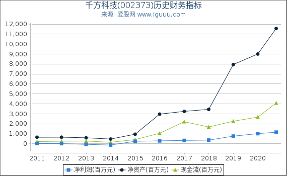 千方科技(002373)股东权益比率、固定资产比率等历史财务指标图 千方科技(002373)股东权益比率、固定资产比率等历史财务指标图