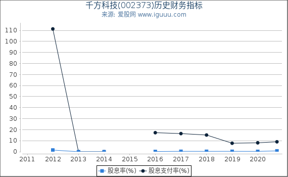 千方科技(002373)股东权益比率、固定资产比率等历史财务指标图 千方科技(002373)股东权益比率、固定资产比率等历史财务指标图