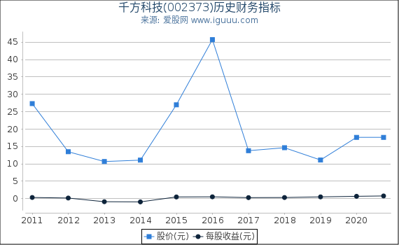 千方科技(002373)股东权益比率、固定资产比率等历史财务指标图 千方科技(002373)股东权益比率、固定资产比率等历史财务指标图