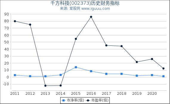 千方科技(002373)股东权益比率、固定资产比率等历史财务指标图 千方科技(002373)股东权益比率、固定资产比率等历史财务指标图