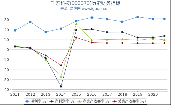 千方科技(002373)股东权益比率、固定资产比率等历史财务指标图 千方科技(002373)股东权益比率、固定资产比率等历史财务指标图
