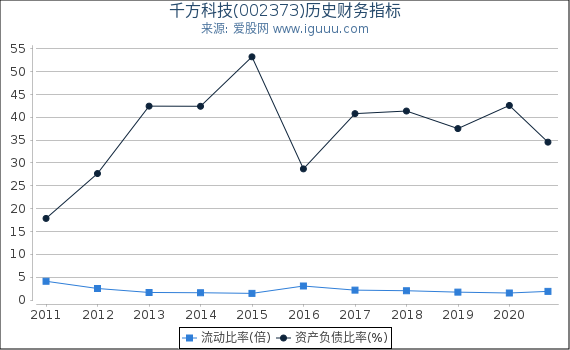 千方科技(002373)股东权益比率、固定资产比率等历史财务指标图 千方科技(002373)股东权益比率、固定资产比率等历史财务指标图