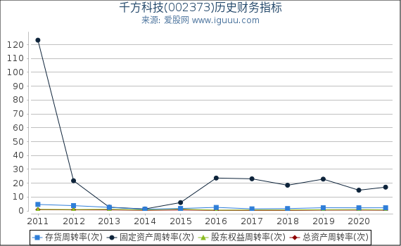 千方科技(002373)股东权益比率、固定资产比率等历史财务指标图 千方科技(002373)股东权益比率、固定资产比率等历史财务指标图