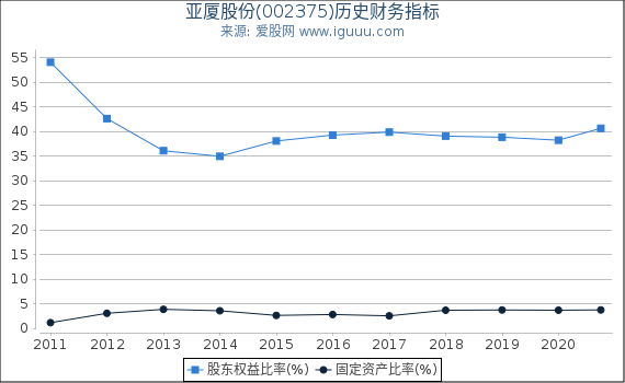 亚厦股份(002375)股东权益比率、固定资产比率等历史财务指标图 亚厦股份(002375)股东权益比率、固定资产比率等历史财务指标图