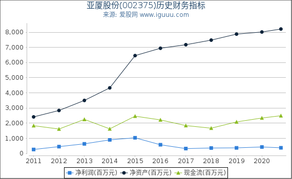 亚厦股份(002375)股东权益比率、固定资产比率等历史财务指标图 亚厦股份(002375)股东权益比率、固定资产比率等历史财务指标图