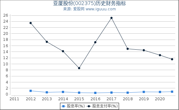 亚厦股份(002375)股东权益比率、固定资产比率等历史财务指标图 亚厦股份(002375)股东权益比率、固定资产比率等历史财务指标图