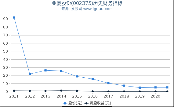 亚厦股份(002375)股东权益比率、固定资产比率等历史财务指标图 亚厦股份(002375)股东权益比率、固定资产比率等历史财务指标图