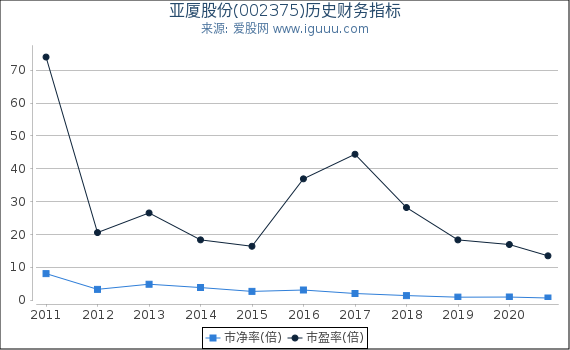 亚厦股份(002375)股东权益比率、固定资产比率等历史财务指标图 亚厦股份(002375)股东权益比率、固定资产比率等历史财务指标图