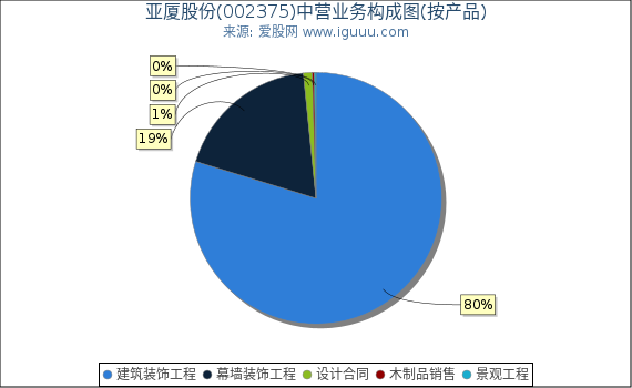 亚厦股份(002375)主营业务构成图（按产品）