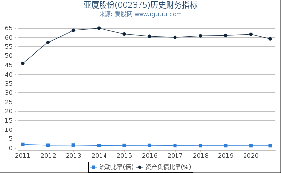 亚厦股份(002375)股东权益比率、固定资产比率等历史财务指标图 亚厦股份(002375)股东权益比率、固定资产比率等历史财务指标图