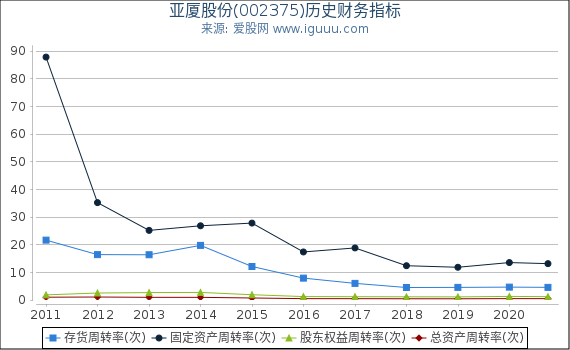 亚厦股份(002375)股东权益比率、固定资产比率等历史财务指标图 亚厦股份(002375)股东权益比率、固定资产比率等历史财务指标图