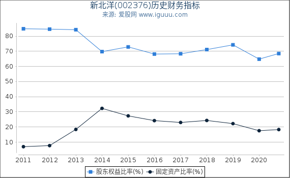 新北洋(002376)股东权益比率、固定资产比率等历史财务指标图