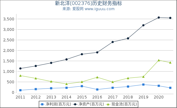 新北洋(002376)股东权益比率、固定资产比率等历史财务指标图