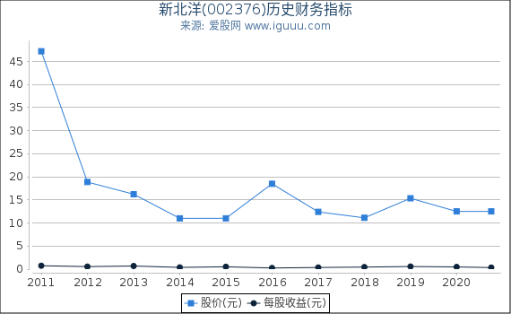 新北洋(002376)股东权益比率、固定资产比率等历史财务指标图