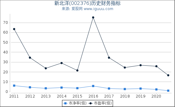 新北洋(002376)股东权益比率、固定资产比率等历史财务指标图