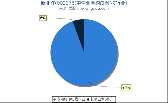 新北洋(002376)主营业务构成图（按行业）