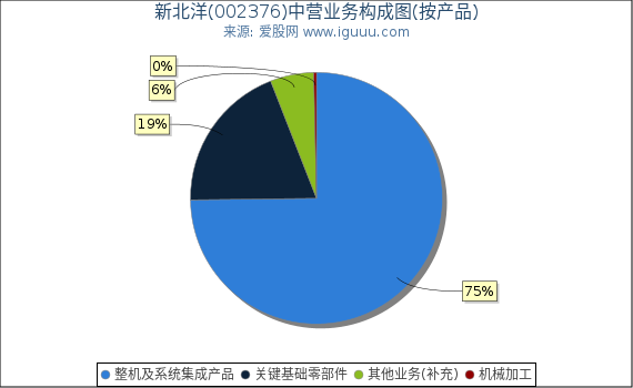 新北洋(002376)主营业务构成图（按产品）
