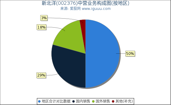 新北洋(002376)主营业务构成图（按地区）