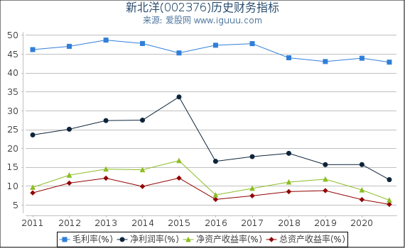 新北洋(002376)股东权益比率、固定资产比率等历史财务指标图