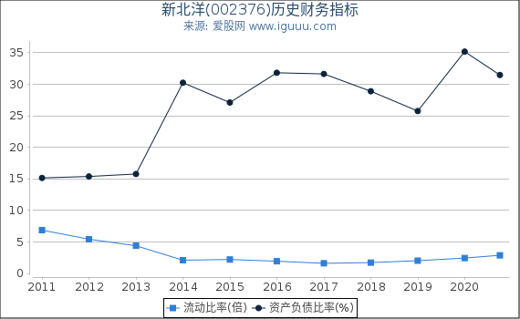 新北洋(002376)股东权益比率、固定资产比率等历史财务指标图