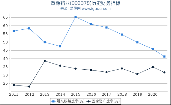 章源钨业(002378)股东权益比率、固定资产比率等历史财务指标图