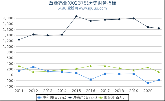 章源钨业(002378)股东权益比率、固定资产比率等历史财务指标图