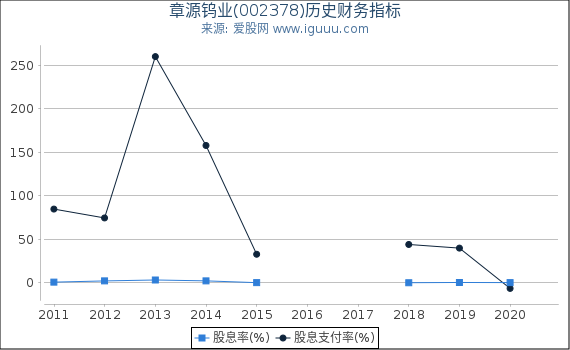 章源钨业(002378)股东权益比率、固定资产比率等历史财务指标图