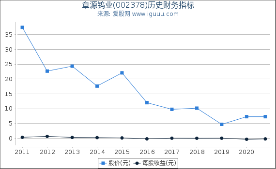 章源钨业(002378)股东权益比率、固定资产比率等历史财务指标图